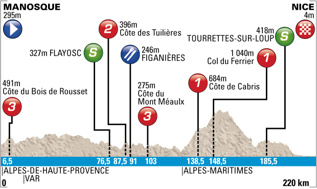 Stage 6 profile